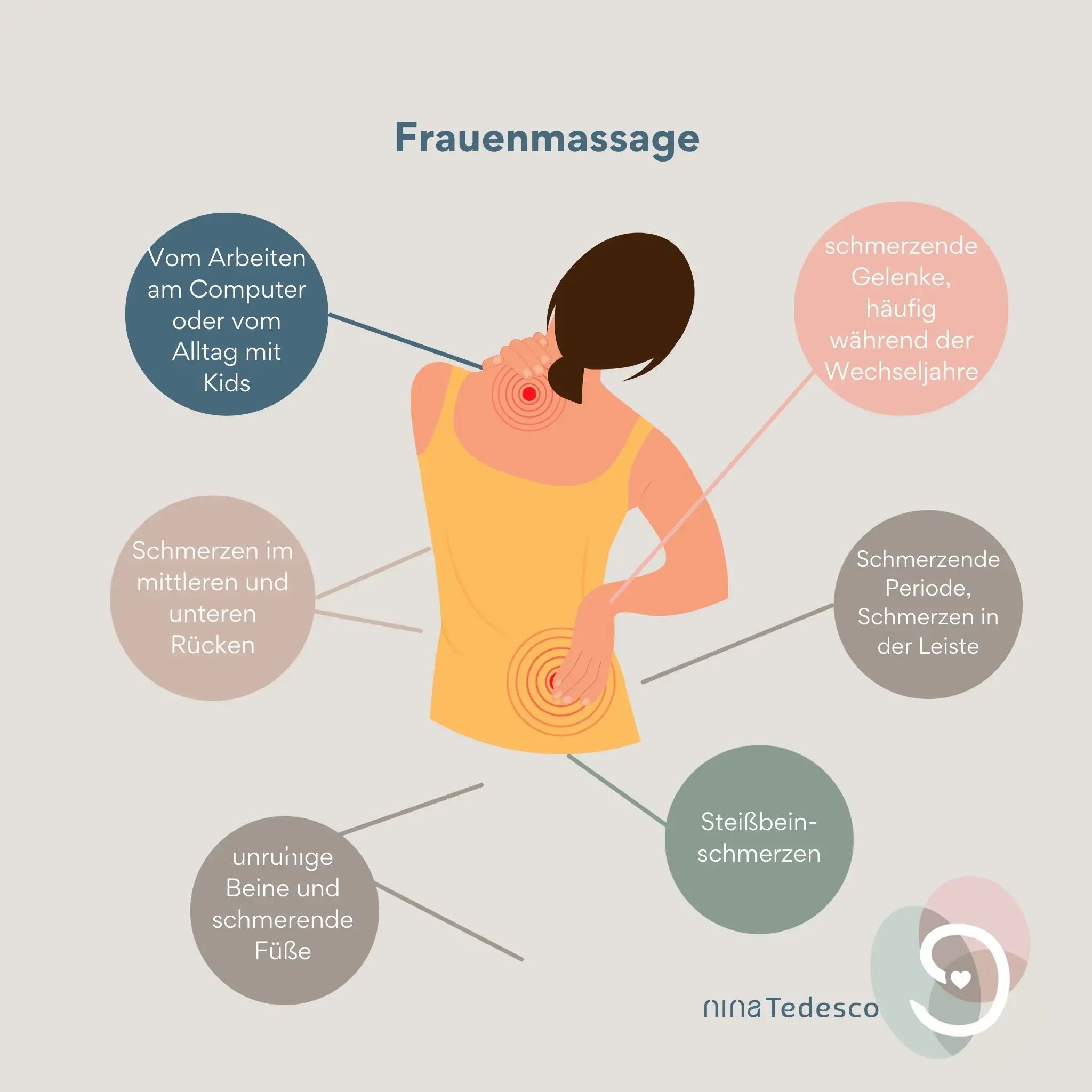 Frauenmassage Grafik mit Beschwerdemustern