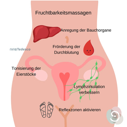 Grafik für Fruchtbarkeitsmassagen. Bild mit Wirkung: Anregung der Bauchorgane, Förderung der Durchblutung, Tonisierung der Eierstäcke, Lymphzirkulation verbessern.